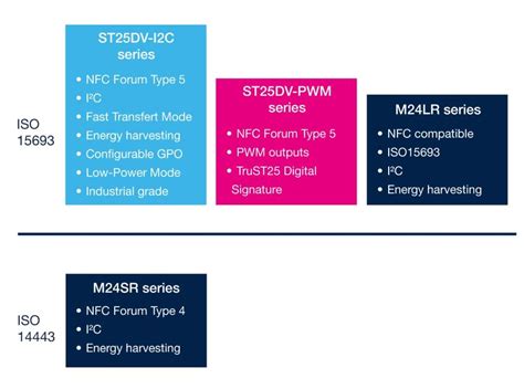 ST25 dynamic NFC tags 